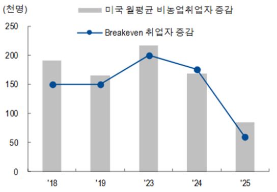 노동공급 감소로 인한 미국 취업자 증가폭 감소